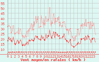 Courbe de la force du vent pour Saint-Dizier (52)