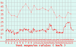 Courbe de la force du vent pour Cap de la Hve (76)