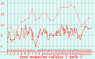 Courbe de la force du vent pour Saint-Sulpice-de-Pommiers (33)