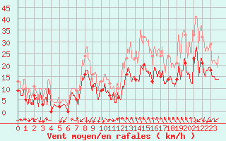 Courbe de la force du vent pour Orange (84)