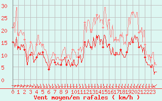 Courbe de la force du vent pour Chteaudun (28)