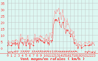 Courbe de la force du vent pour Grenoble/agglo Le Versoud (38)