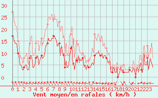 Courbe de la force du vent pour Nevers (58)