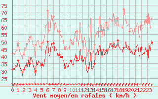 Courbe de la force du vent pour Ouessant (29)