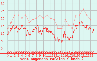 Courbe de la force du vent pour Cap Ferret (33)