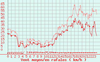 Courbe de la force du vent pour Cap Pertusato (2A)