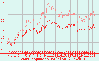 Courbe de la force du vent pour Cap Pertusato (2A)