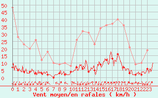 Courbe de la force du vent pour Chamonix-Mont-Blanc (74)