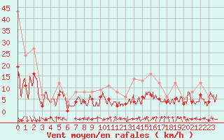 Courbe de la force du vent pour Carpentras (84)