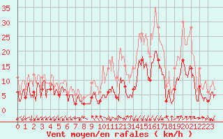 Courbe de la force du vent pour Annecy (74)