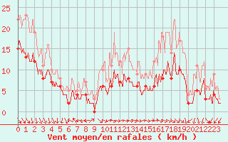 Courbe de la force du vent pour Le Talut - Belle-Ile (56)