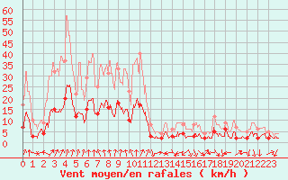 Courbe de la force du vent pour Brindas (69)