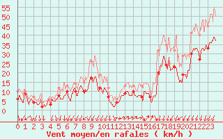 Courbe de la force du vent pour Millau - Soulobres (12)