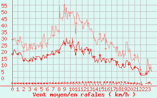 Courbe de la force du vent pour Aurillac (15)