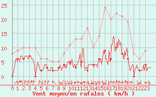 Courbe de la force du vent pour Ban-de-Sapt (88)