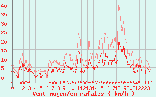 Courbe de la force du vent pour Saint-Come-d
