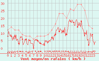 Courbe de la force du vent pour Valence (26)