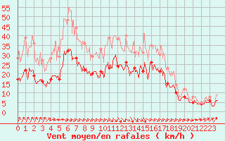 Courbe de la force du vent pour La Roche-sur-Yon (85)