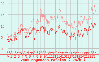 Courbe de la force du vent pour Cerisy la Salle (50)
