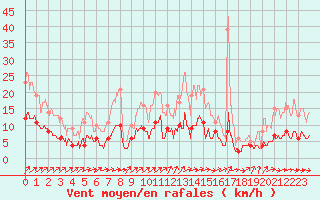 Courbe de la force du vent pour Chartres (28)