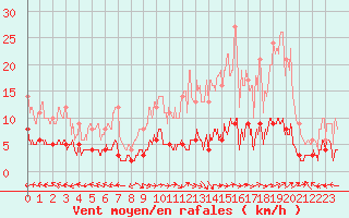 Courbe de la force du vent pour Carpentras (84)