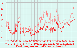 Courbe de la force du vent pour Angoulme - Brie Champniers (16)