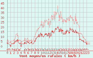 Courbe de la force du vent pour Epinal (88)