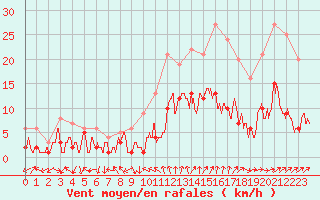 Courbe de la force du vent pour Nancy - Essey (54)