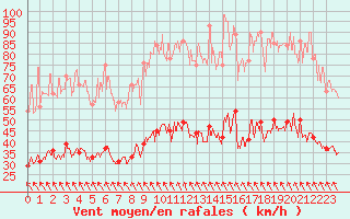 Courbe de la force du vent pour Sgur (12)