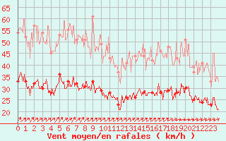 Courbe de la force du vent pour Lannion (22)