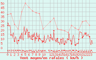 Courbe de la force du vent pour Chambry / Aix-Les-Bains (73)