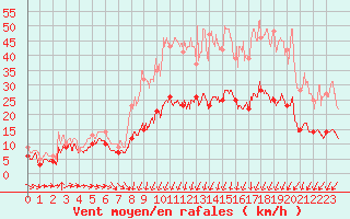 Courbe de la force du vent pour Caen (14)
