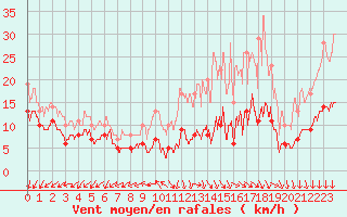 Courbe de la force du vent pour Limoges (87)