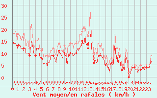 Courbe de la force du vent pour Cognac (16)