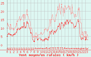 Courbe de la force du vent pour Maurs (15)