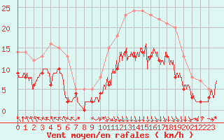 Courbe de la force du vent pour Lyon - Saint-Exupry (69)