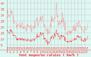 Courbe de la force du vent pour Trappes (78)