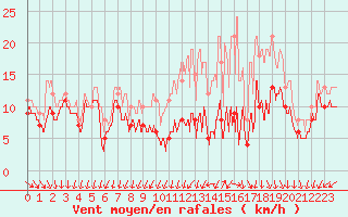 Courbe de la force du vent pour Chlons-en-Champagne (51)