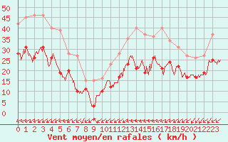 Courbe de la force du vent pour Cap Pertusato (2A)