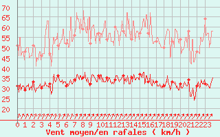 Courbe de la force du vent pour Quimper (29)