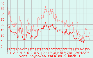 Courbe de la force du vent pour Fontenay (85)