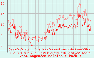 Courbe de la force du vent pour Blois (41)