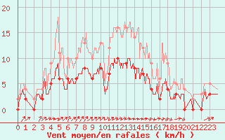 Courbe de la force du vent pour Romorantin (41)