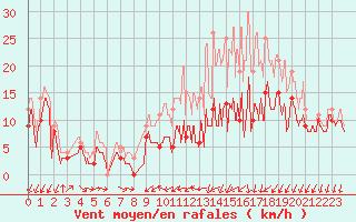Courbe de la force du vent pour Pontoise - Cormeilles (95)
