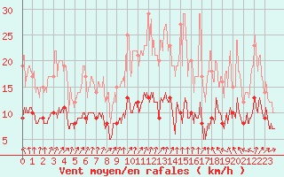 Courbe de la force du vent pour Villacoublay (78)