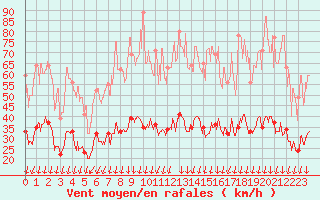 Courbe de la force du vent pour Montlimar (26)