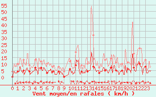 Courbe de la force du vent pour Coublevie (38)