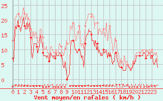 Courbe de la force du vent pour Chlons-en-Champagne (51)