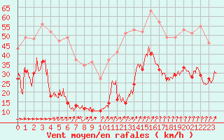 Courbe de la force du vent pour Cap de la Hve (76)