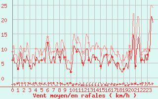 Courbe de la force du vent pour Pointe de Socoa (64)